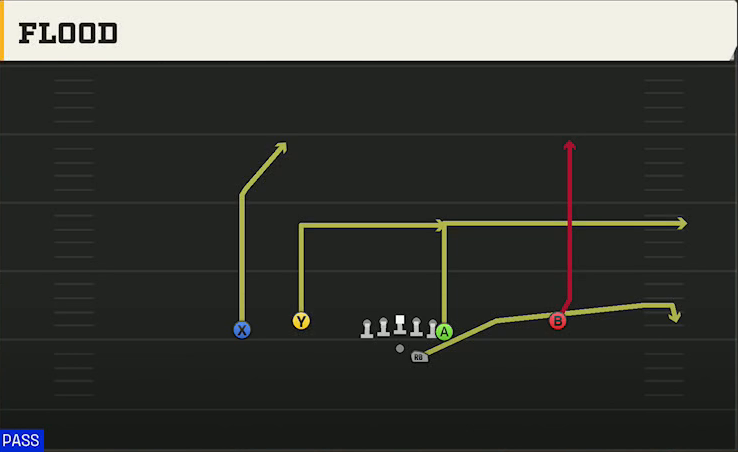 Charlotte Offense Gun Flex Y Off Flood play diagram