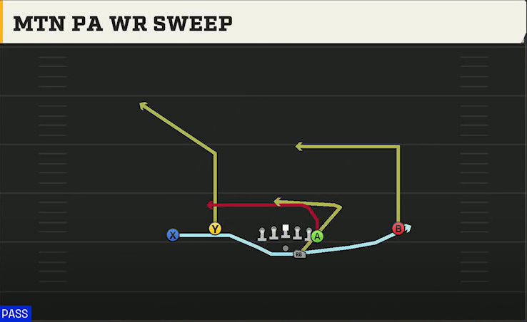 Coastal Carolina Offense Gun Flex Y Off Mtn PA WR Sweep play diagram