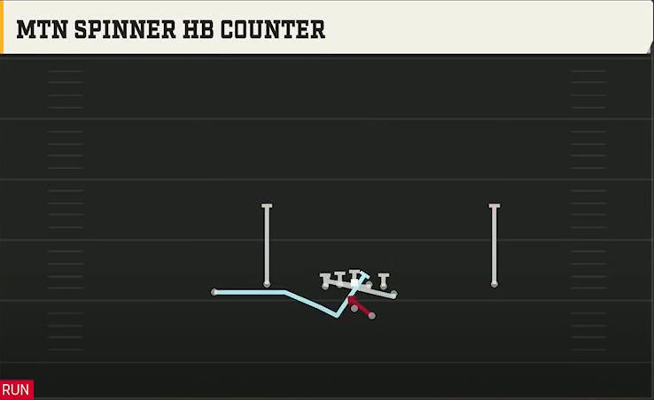 Coastal Carolina Offense Gun Flex Y Off Mtn Spinner HB Counter play diagram