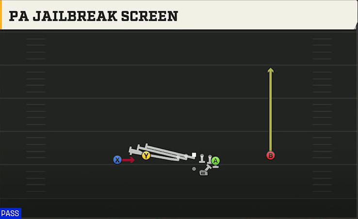 Charlotte Offense Gun Flex Y Off PA Jailbreak Screen play diagram