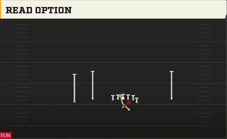 Charlotte Offense Gun Flex Y Off Read Option play diagram