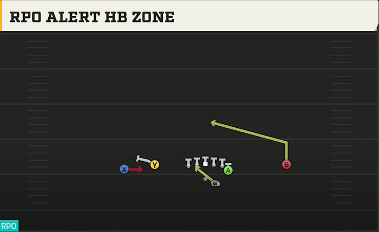 Charlotte Offense Gun Flex Y Off RPO Alert HB Zone play diagram