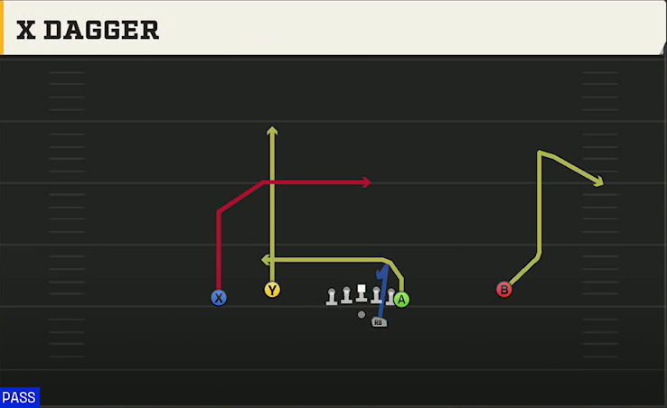 Charlotte Offense Gun Flex Y Off X Dagger play diagram