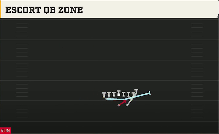 Air Force Offense Gun Flexbone Tight Escort QB Zone play diagram