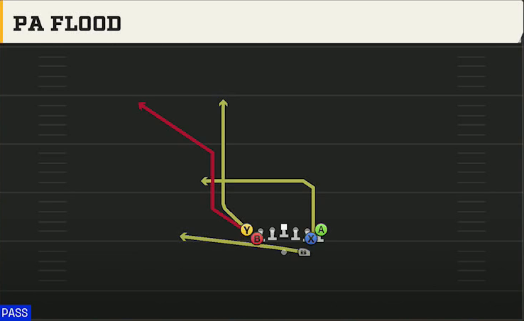 Rice Offense Gun Wingback Tight Slots PA Flood play diagram