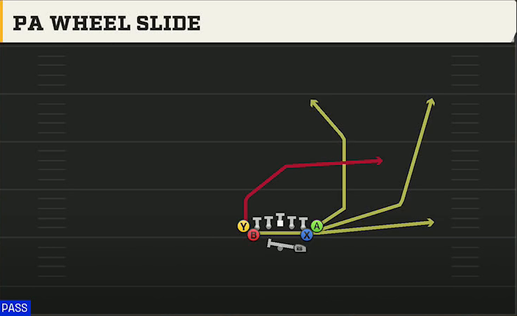 Rice Offense Gun Wingback Tight Slots PA Wheel Slide play diagram