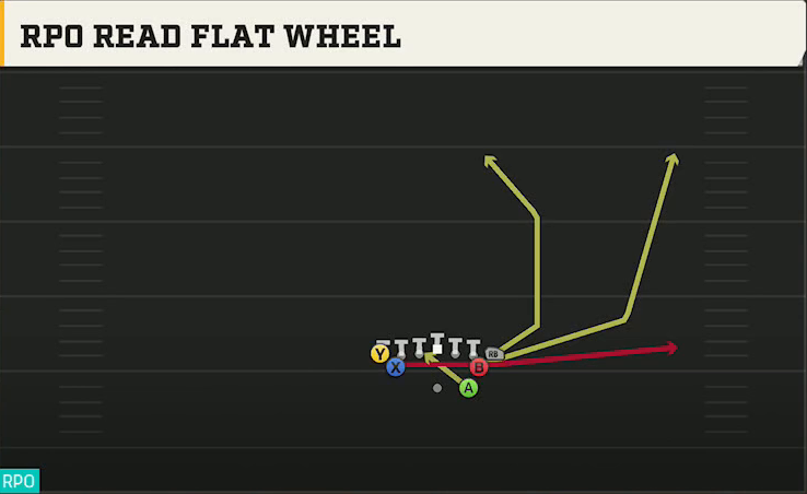 Navy Offense Gun Flexbone Tight RPO Read Flat Wheel play diagram