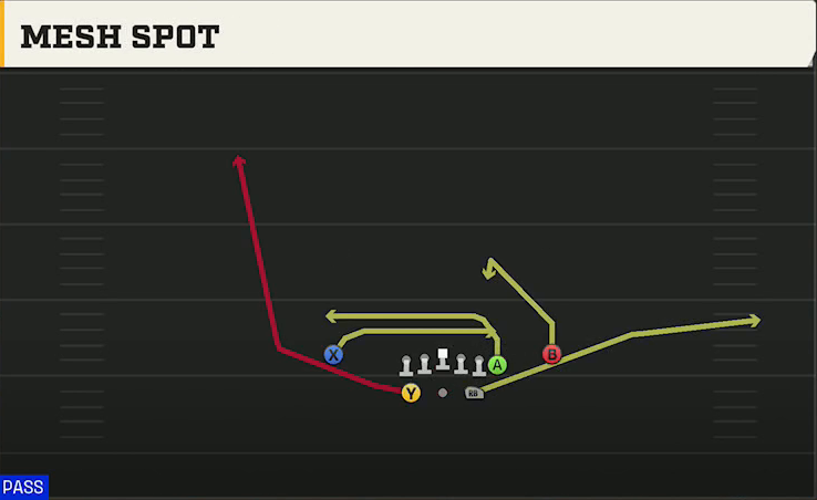 Miami Offense Gun Split Gadget Backfield Mesh Spot play diagram