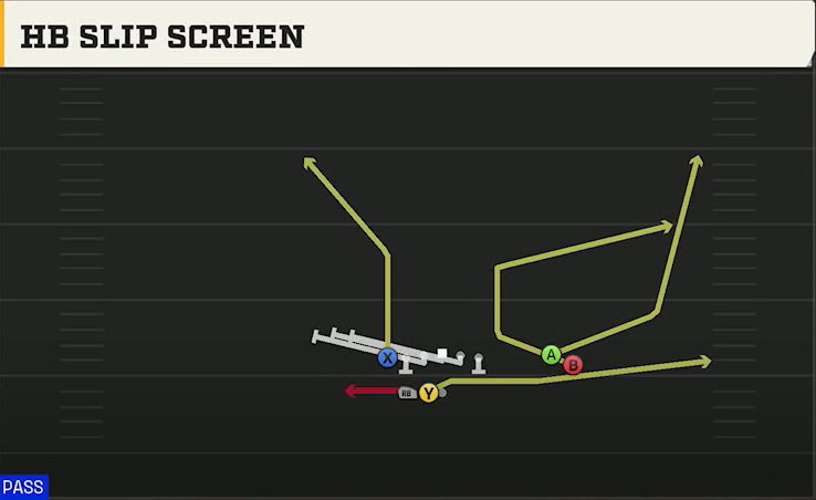 Colorado Offense Gun Go Go Twins Flex HB Slip Screen play diagram