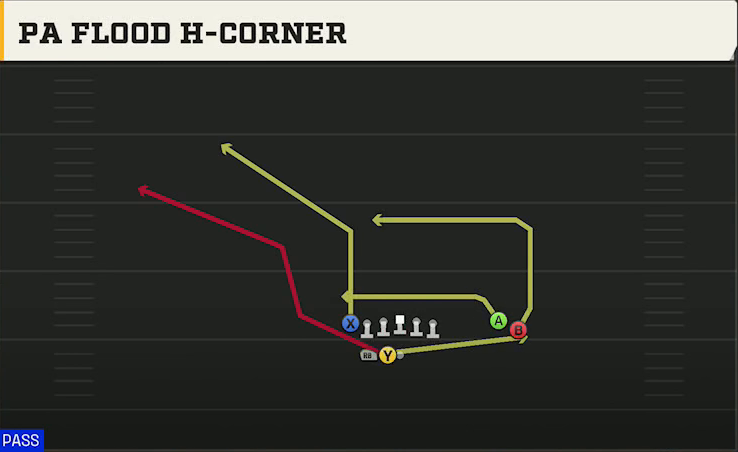 Colorado Offense Gun Go Go Twins Flex PA Flood H-corner play diagram