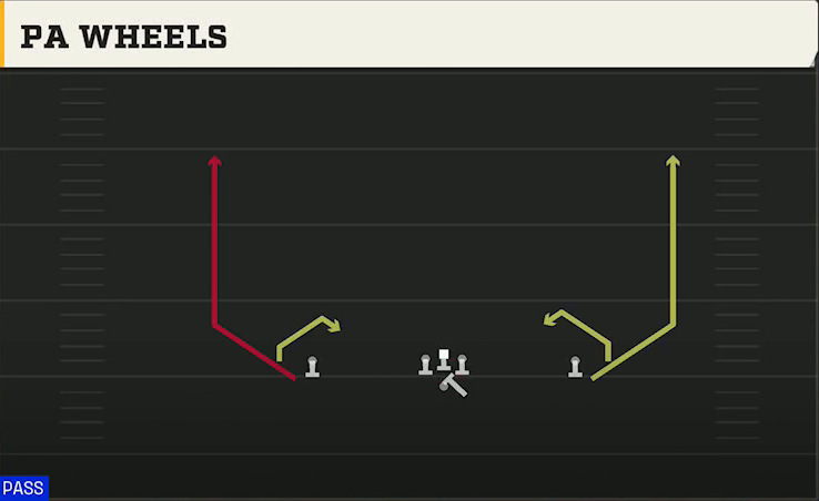 Florida Atlantic Offense Gun Monster PA Wheels play diagram