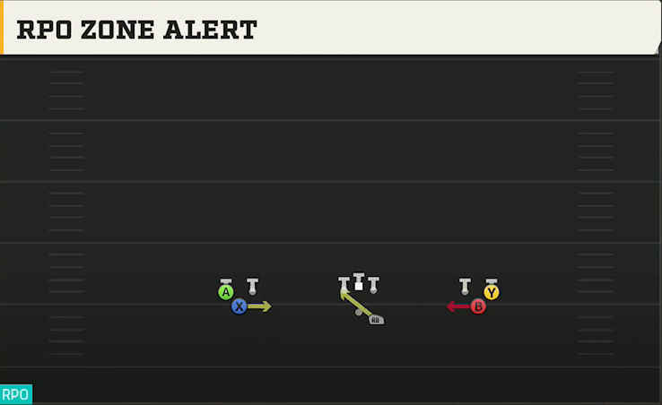 Florida Atlantic Offense Gun Monster RPO Zone Alert play diagram