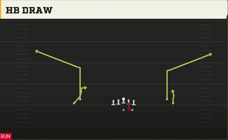 Wake Forest Offense Gun Normal Flex Snug HB Draw play diagram