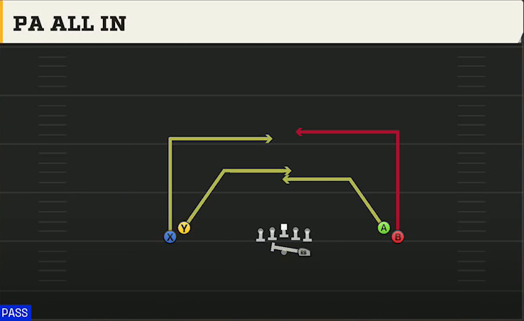 Wake Forest Offense Gun Normal Flex Snug PA All In play diagram