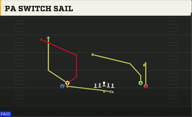 FIU Offense Gun Normal Flex Snug PA Switch Sail play diagram