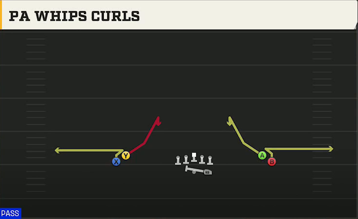 Wake Forest Offense Gun Normal Flex Snug PA Whips Curls play diagram
