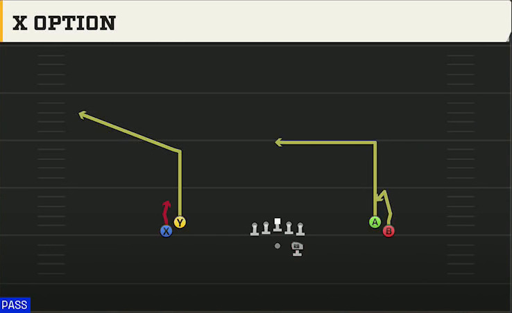 Wake Forest Offense Gun Normal Flex Snug X Option play diagram