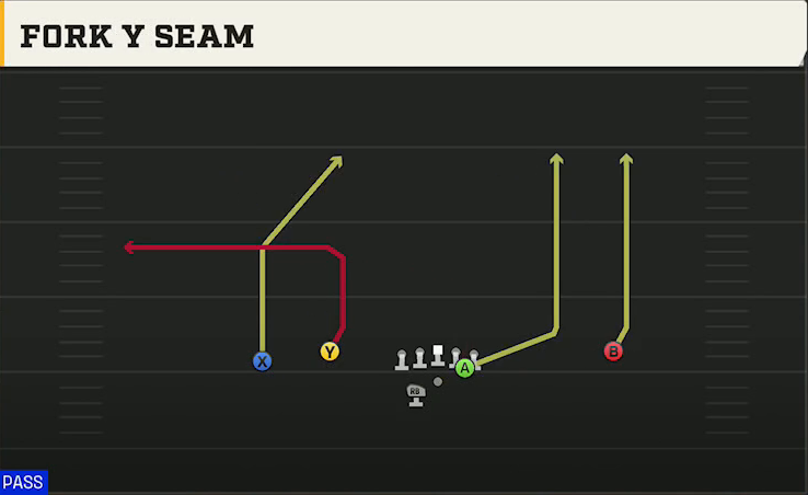 Sam Houston State Offense Gun Normal Flex Wing Wk Fork Y Seam play diagram