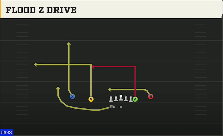 Rutgers Offense Gun Normal Off Close Wk Flood Z Drive play diagram