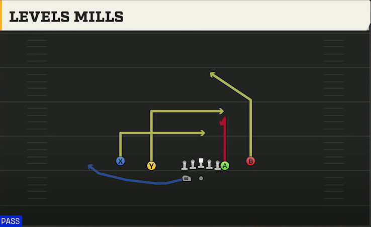 Rutgers Offense Gun Normal Off Close Wk Levels Mills play diagram