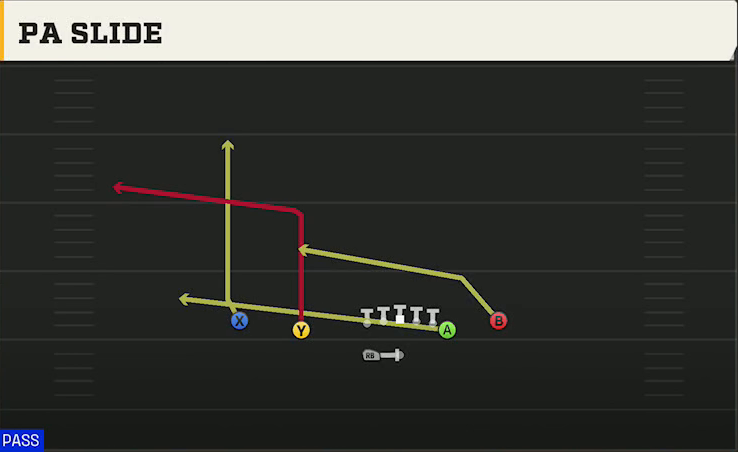 Stanford Offense Gun Normal Off Close Wk PA Slide play diagram