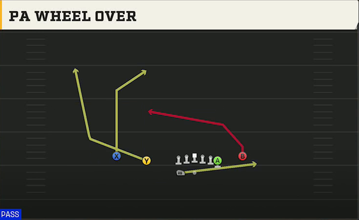 Rutgers Offense Gun Normal Off Close Wk PA Wheel Over play diagram