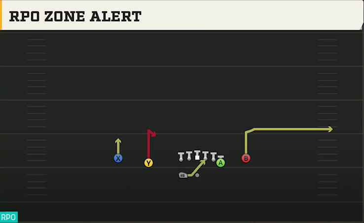 Rutgers Offense Gun Normal Off Close Wk RPO Zone Alert play diagram