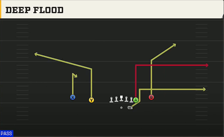 UMass Offense Gun Normal Y Off Close Deep Flood play diagram