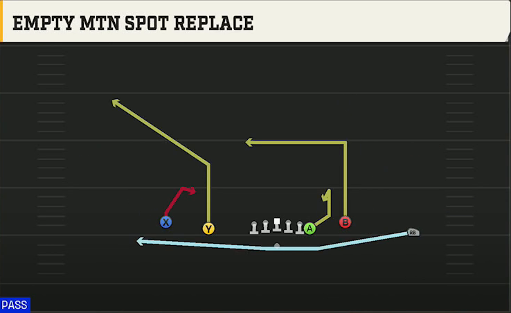 UMass Offense Gun Normal Y Off Close Empty Mtn Spot Replace play diagram