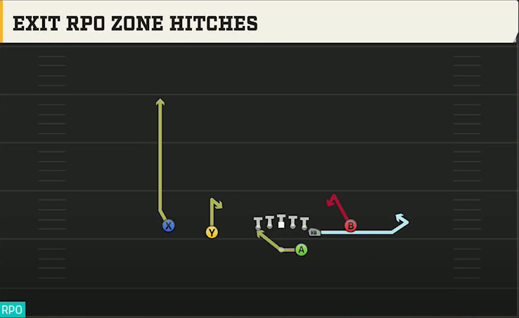 UMass Offense Gun Normal Y Off Close Exit RPO Zone Hitches play diagram