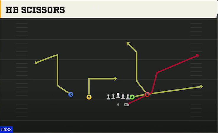 BYU Offense Gun Normal Y Off Close HB Scissors play diagram