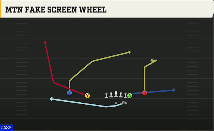 Jacksonville State Offense Gun Normal Y Off Close Mtn Fake Screen Wheel play diagram