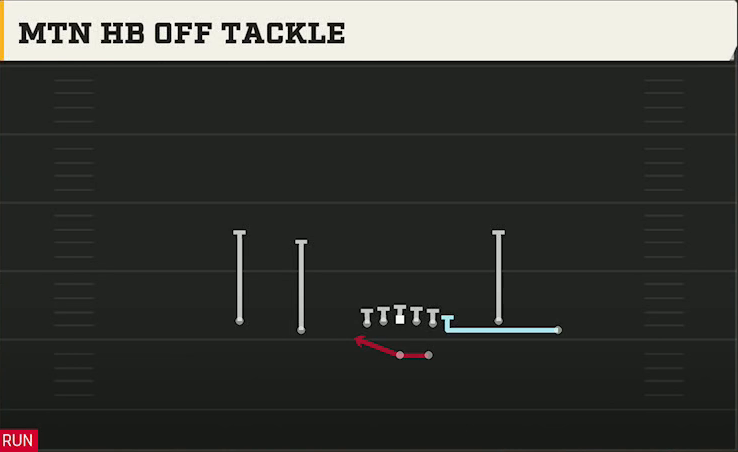 Jacksonville State Offense Gun Normal Y Off Close Mtn HB Off Tackle play diagram