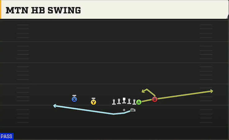 Jacksonville State Offense Gun Normal Y Off Close Mtn HB Swing play diagram