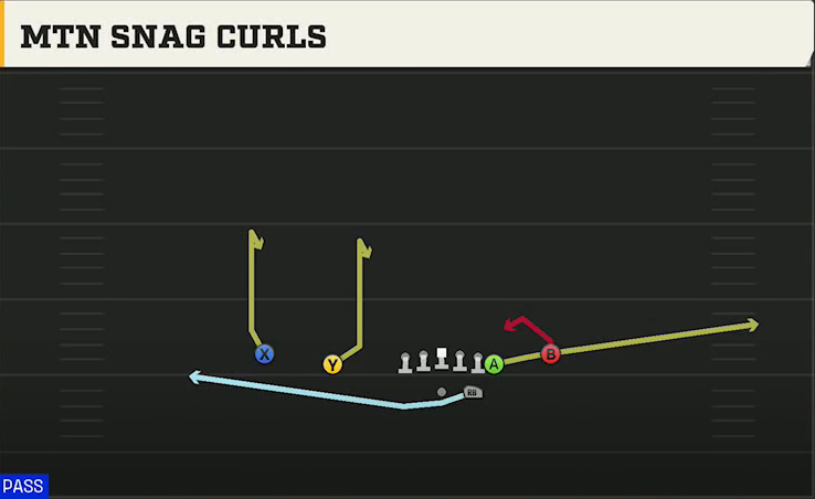 Jacksonville State Offense Gun Normal Y Off Close Mtn Snag Curls play diagram