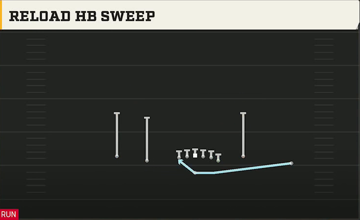 Texas Offense Gun Normal Y Off Close Reload HB Sweep play diagram