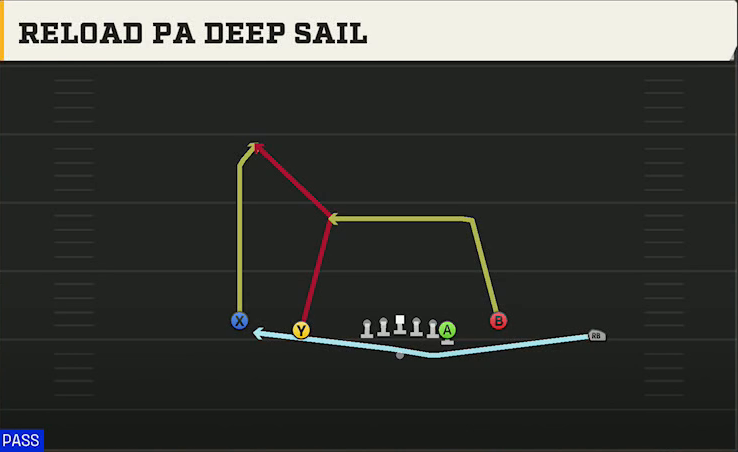 Texas Offense Gun Normal Y Off Close Reload PA Deep Sail play diagram