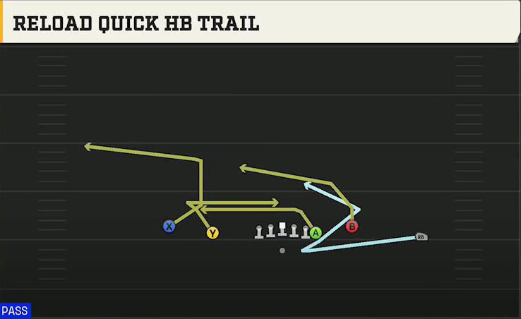 Texas Offense Gun Normal Y Off Close Reload Quick HB Trail play diagram
