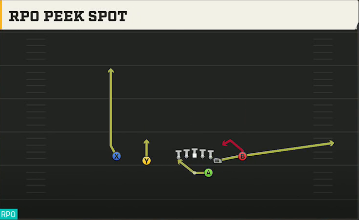 UMass Offense Gun Normal Y Off Close RPO Peek Spot play diagram