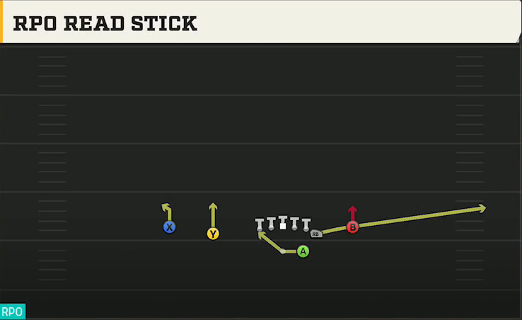Houston Offense Gun Normal Y Off Close RPO Read Stick play diagram