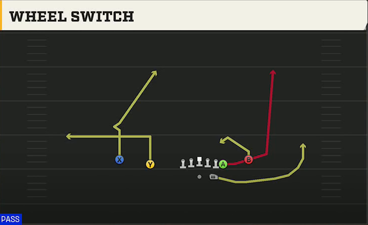 Minnesota Offense Gun Normal Y Off Close Wheel Switch play diagram