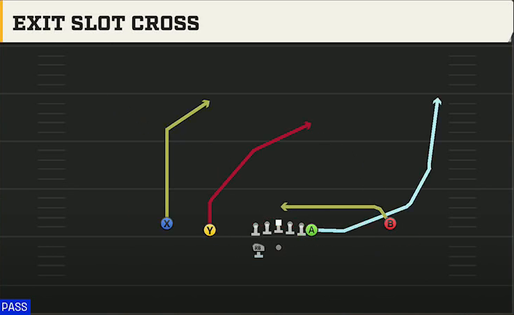 North Texas Offense Gun Normal Y Off Wk Exit Slot Cross play diagram