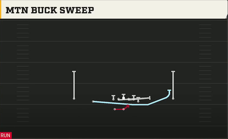 UCF Offense Gun Normal Y Off Wk Mtn Buck Sweep play diagram