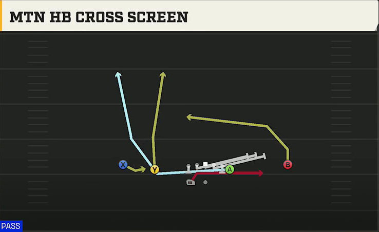 UCF Offense Gun Normal Y Off Wk Mtn HB Cross Screen play diagram
