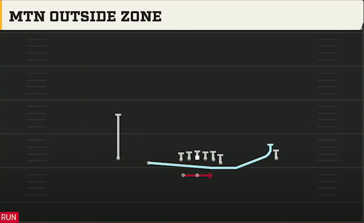 UCF Offense Gun Normal Y Off Wk Mtn Outside Zone play diagram