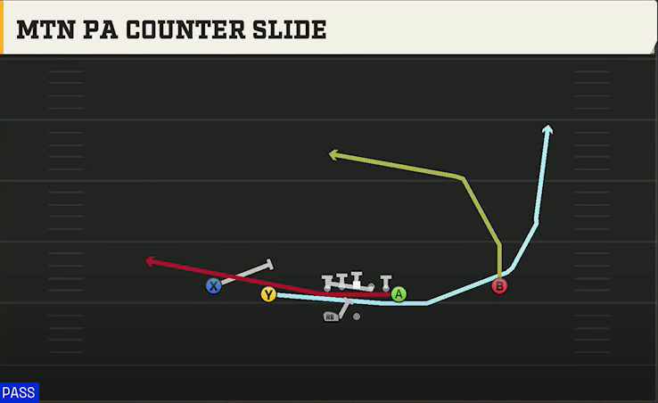 Oklahoma Offense Gun Normal Y Off Wk Mtn PA Counter Slide play diagram