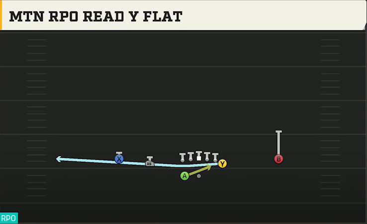 UTEP Offense Gun Normal Y Off Wk Mtn RPO Read Y Flat play diagram