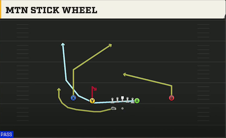 UTSA Offense Gun Normal Y Off Wk Mtn Hilltoppers Stick Wheel play diagram