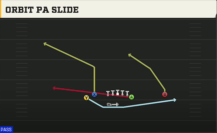 Delaware Offense Gun Normal Y Off Wk Orbit PA Slide play diagram