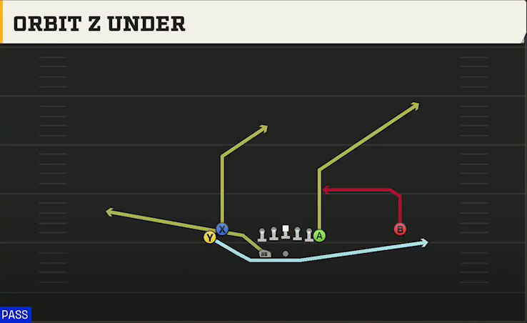 Delaware Offense Gun Normal Y Off Wk Orbit Z Under play diagram